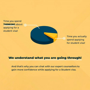 Pie chart illustrating the time spent thinking versus applying for a student visa, with text promoting expert counseling.