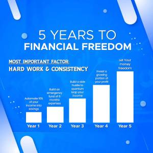 Infographic illustrating a 5-year plan to achieve financial freedom with a focus on hard work and consistency.