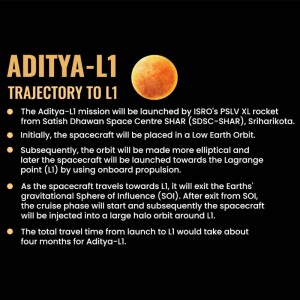 Infographic illustrating the trajectory of the Aditya-L1 mission to L1 Lagrange point.