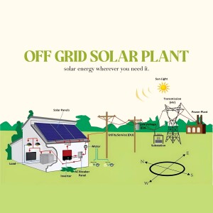 Diagram illustrating an off-grid solar power system with solar panels, inverter, battery, and connection to a house.