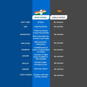Comparison of promises made by Congress (Nyay Patra) and BJP (Jumla Patra) on key issues.