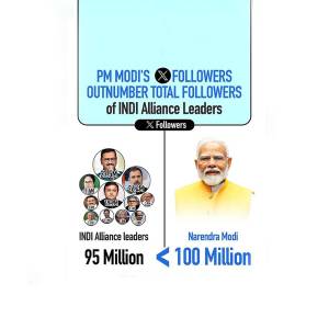 Graphic comparing PM Modi's social media followers to those of INDI Alliance leaders.