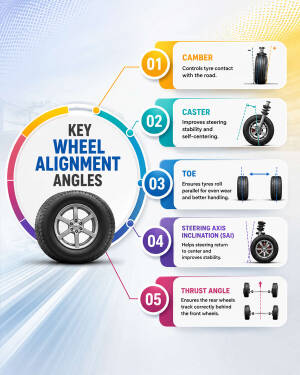 Infographic showing five key wheel alignment angles including camber, caster, toe, steering axis inclination, and thrust angle.